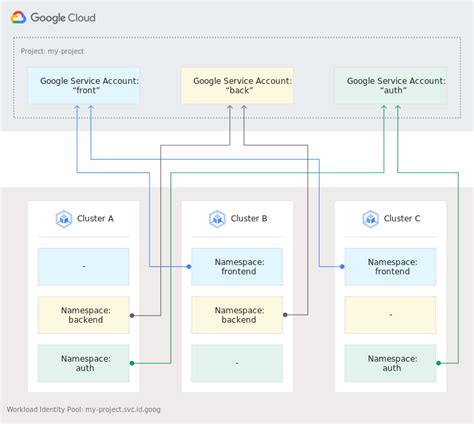 Image result for Secure Workloads in Google Kubernetes Engine Challenge Lab