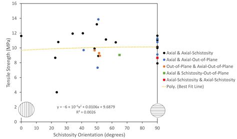 Influence of Schistosity Orientation on Failure Mode and Indirect ...