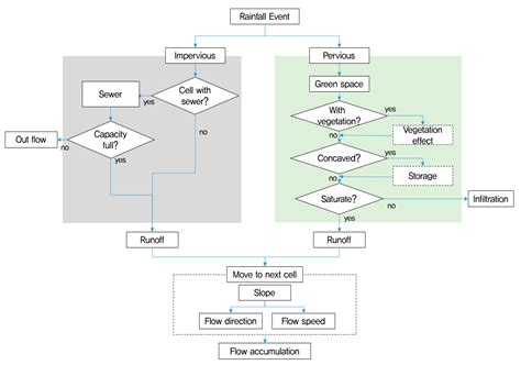 Planning Strategy for the Reduction of Runoff Using Urban Green Space