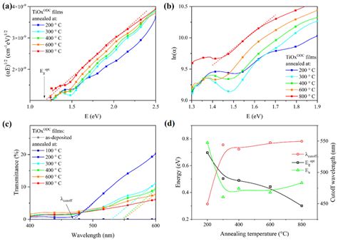 Influence of Annealing on Gas-Sensing Properties of TiOx Coatings ...