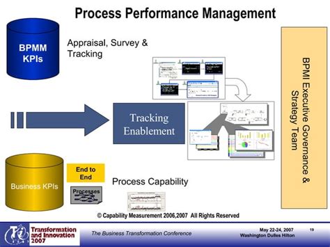 Image result for Process Maturity Map