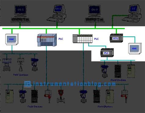 Advantages of Distributed Control System 的图像结果