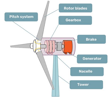 How Wind Turbines Work 的图像结果