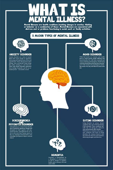 Types Of Mental Health Mind
