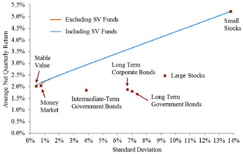 Stable Value Funds Performance