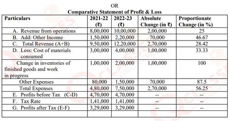 From the information extracted from the statement of Profit & Loss of ...