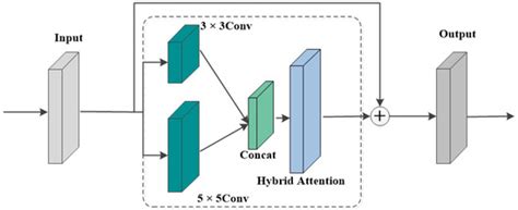 Multi-Scale Residual Convolutional Neural Network with Hybrid Attention ...