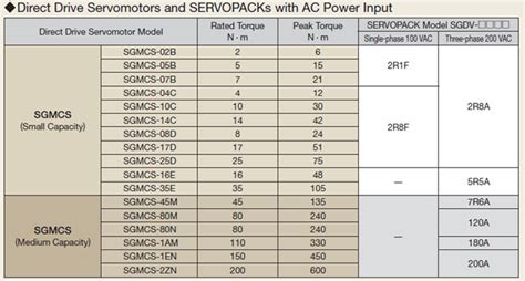 Sigma 5 / Servo Motor / Linear Motor / Direct drive motor