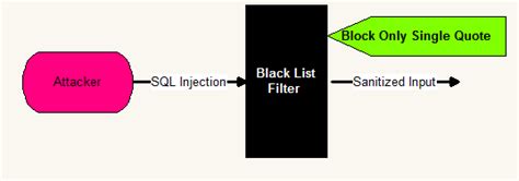 Image result for Usehackvertor for Obfuscate SQL