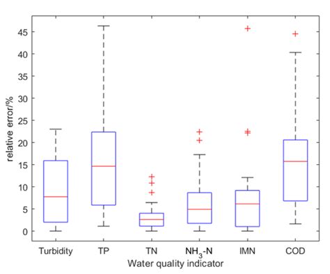 Selection and Quantification of Best Water Quality Indicators Using UAV ...