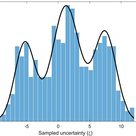 Uncertainty Probability Distribution 的图像结果