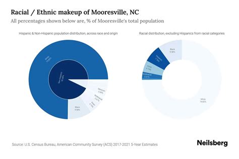 Mooresville, NC Population by Race & Ethnicity - 2023 | Neilsberg