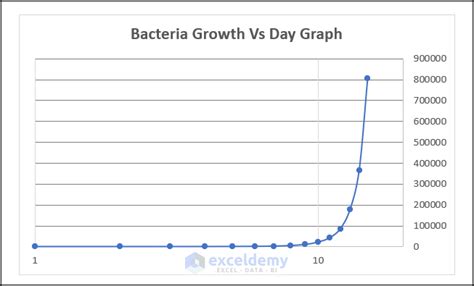 Image result for Example of a Logarithmic Graph Excel