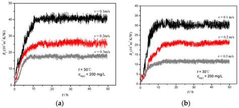 Study of Particulate Fouling Inhibition Characteristics on a Novel ...