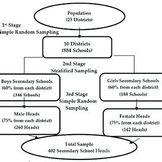 Image result for Multi-Stage Sampling