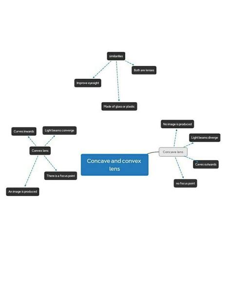 concept map of lenses both concave and convex - Brainly.in