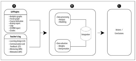 Application of Learning Analytics in Virtual Tutoring: Moving toward a ...