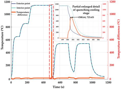 Feasibility Study for the Remanufacturing of H13 Steel Heat-Treated TBM ...