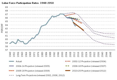 The Declining Labor Force Participation Rate | St. Louis Fed