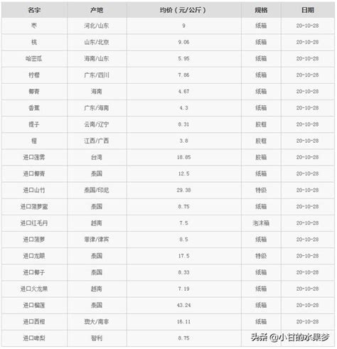 广州江南市场今日水果价格表（广州江南水果批发市场每日价格表）