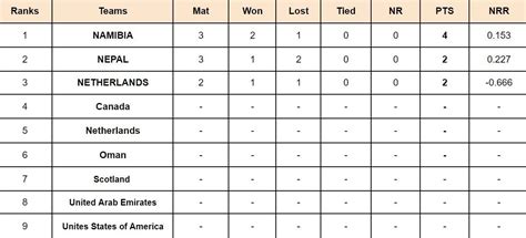 ICC Cricket World Cup League Two Points Table: Updated standings after ...