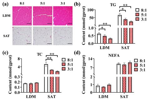 Low Dietary n-6/n-3 PUFA Ratio Regulates Meat Quality, Reduces ...