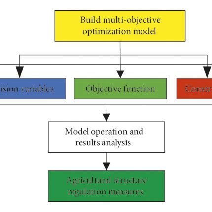 Multi-Objective Optimization Problem Solving 的图像结果