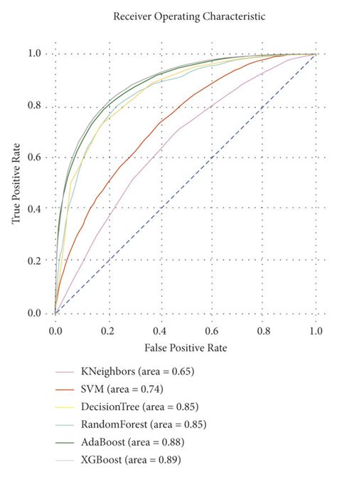 Image result for ROC Curve Machine Learning