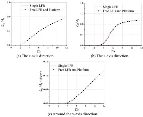 Coupled Analysis of Hydrodynamic Responses of a Small Semi-Submersible ...