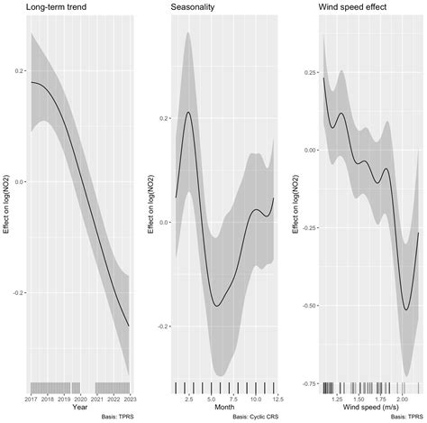 Decoding Urban Traffic Pollution: Insights on Trends, Patterns, and ...