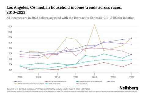 Los Angeles, CA Median Household Income By Race - 2025 Update | Neilsberg