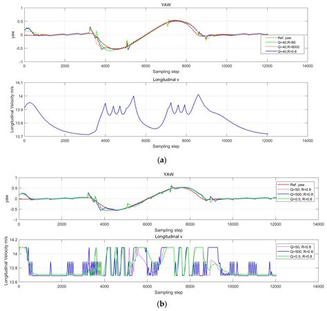 MPC Tracking Controller Parameters Impacts in Roundabouts