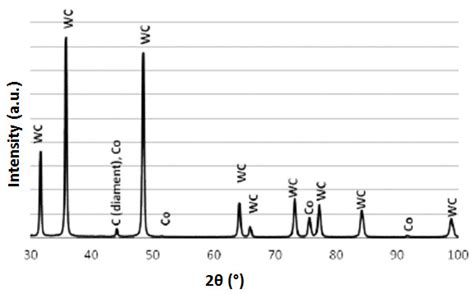 Influence of Diamond Grain Size on the Basic Properties of WC-Co ...