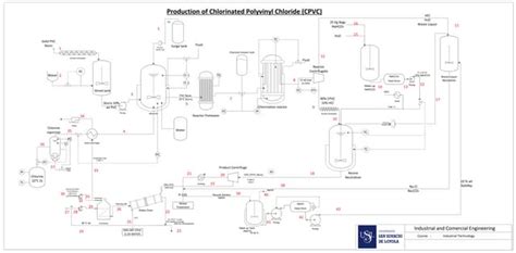 Chlorinated Polypropylene Process Flow Chart 的图像结果