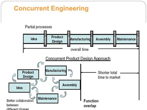 Image result for Integrated Concurrent Engineering