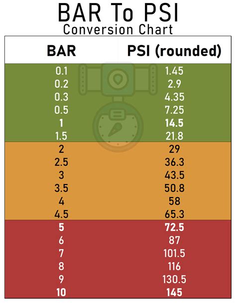 Calculate Pressure: Bar to PSI Conversion Chart - Free Printable PDF ...