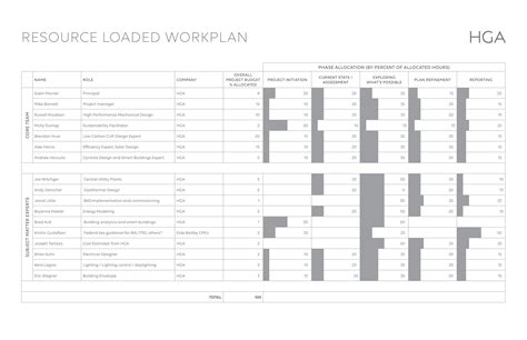Resource Loaded Workplan by HGA - Hammel, Green and Abrahamson - Issuu