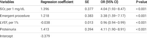 Multivariate Logistic Regression Analysis 的图像结果
