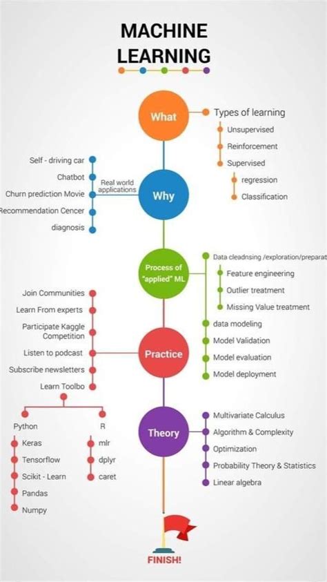 Image result for Roatmap of Machine Learning