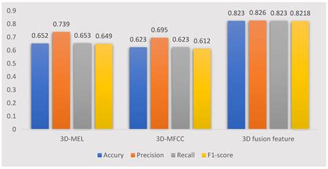 Research on Underwater Acoustic Target Recognition Based on a 3D Fusion ...
