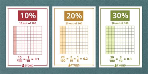 Fraction, Decimal and Percentage Grid Posters (teacher made)