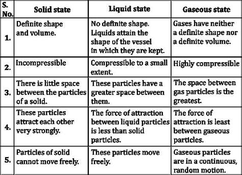 What are the various States of matter? Compare their properties ...