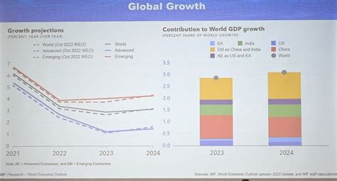 IMF World Economy Projection 的图像结果