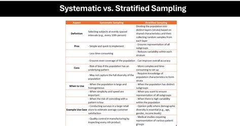 Image result for Disadvantage Systematic Random Sampling