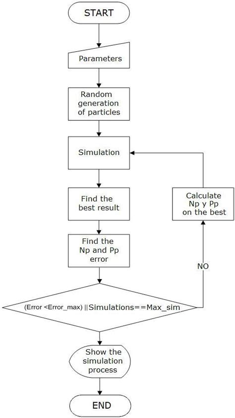 PSO Algorithm Flowchart 的图像结果