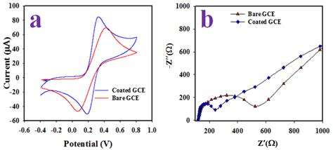 Electrocatalysis of 2,6-Dinitrophenol Based on Wet-Chemically ...