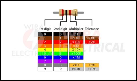 10Kω Resistor Color Code 的图像结果