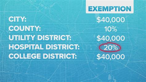 What to know about homesteads in Texas | wfaa.com