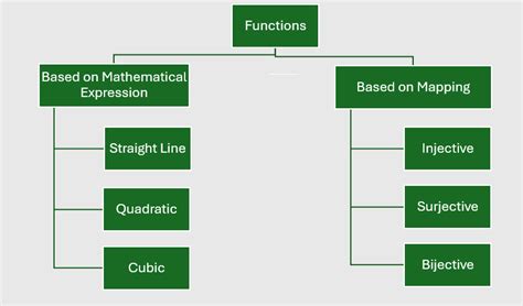 Functions – Definition, Examples, and Types of Functions