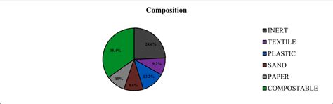 Image result for Solid Waste Composition